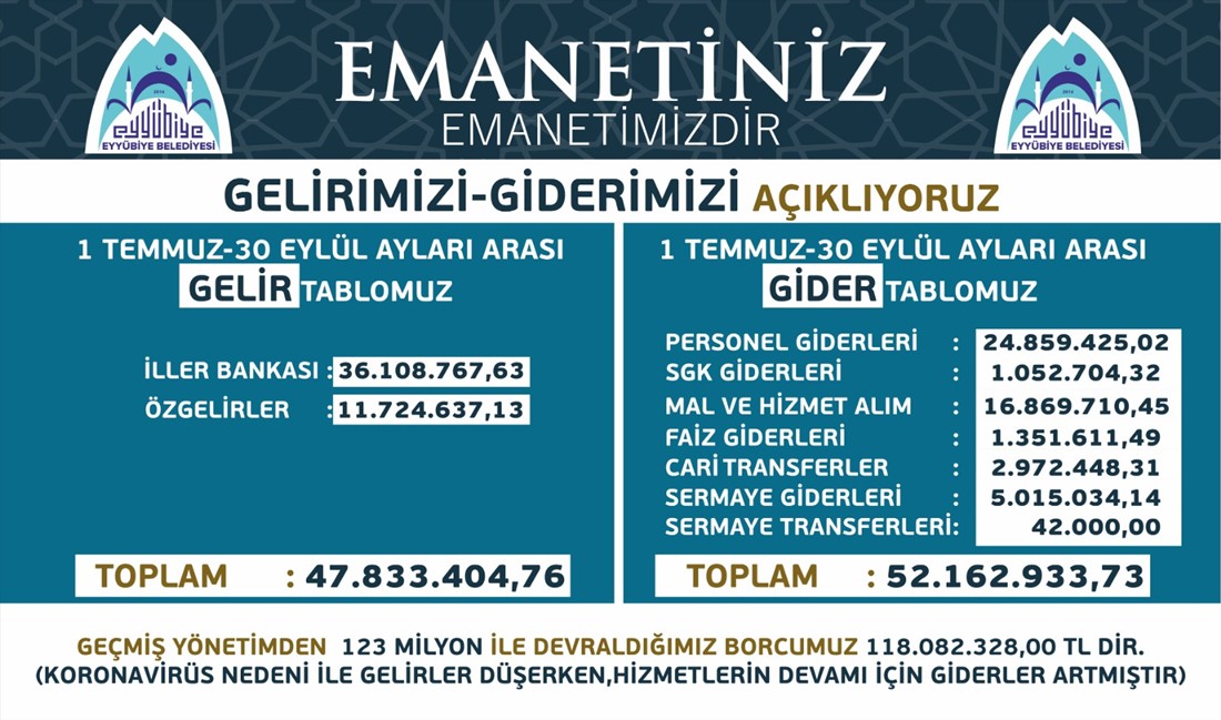 Eyyübiye Belediye Başkanı Kuş, “ Gelir giderimizi düzenli olarak açıklamaya devam ediyoruz